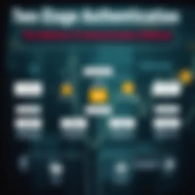 Flowchart of Two-Stage Authentication Methods Flowchart illustrating methods of two-stage authentication