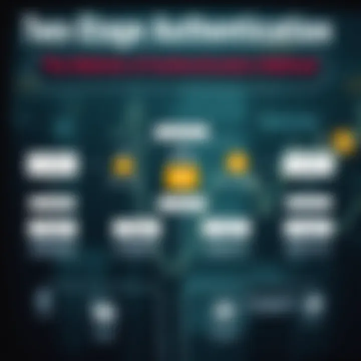 Flowchart of Two-Stage Authentication Methods Flowchart illustrating methods of two-stage authentication